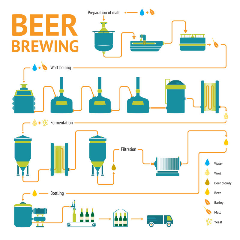 矢量啤酒酿造流程图片