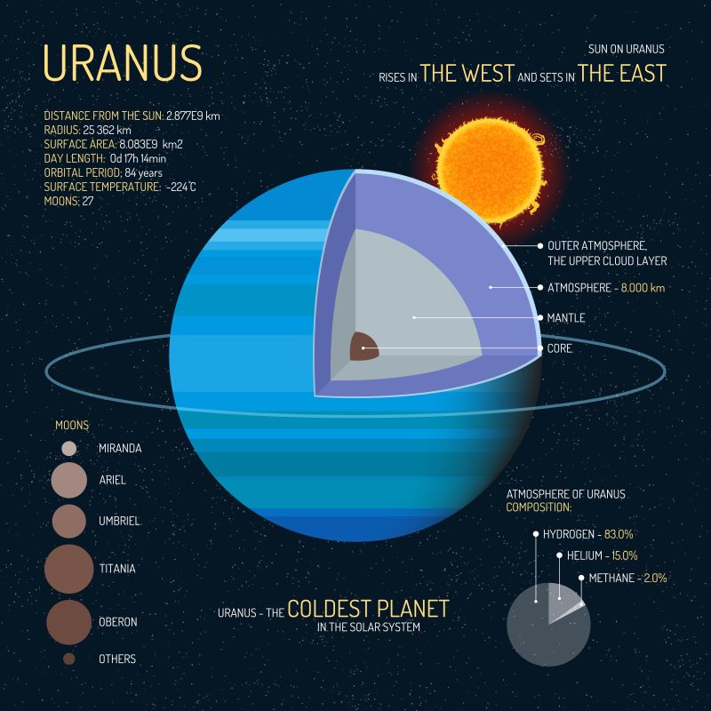 矢量太阳系结构信息图图片 矢量天王星结构信息示意图素材 高清图片 摄影照片 寻图免费打包下载