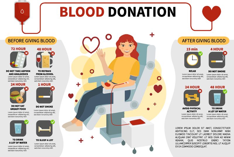 献血信息图-一个女孩献血的插图-献血前后的一般建议
