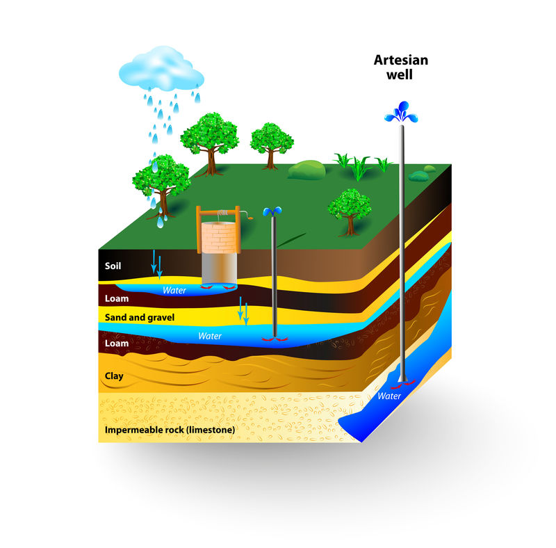 承壓水和地下水-自流井示意圖-典型含水層橫截面-矢量圖