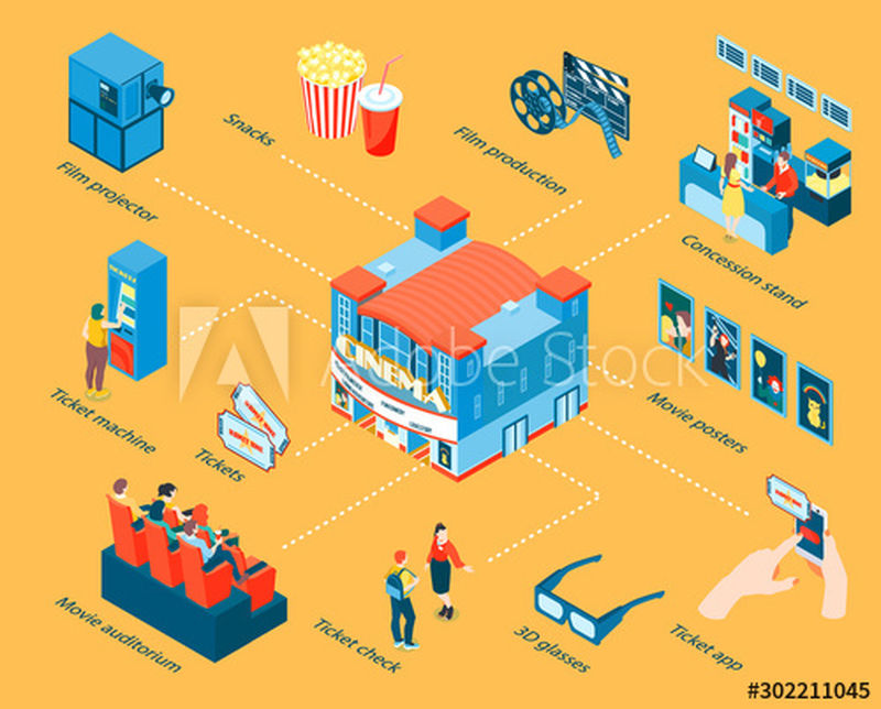 带3d电影礼堂门票、眼镜、电影海报、卷轴、应用程序矢量图的等距流程图